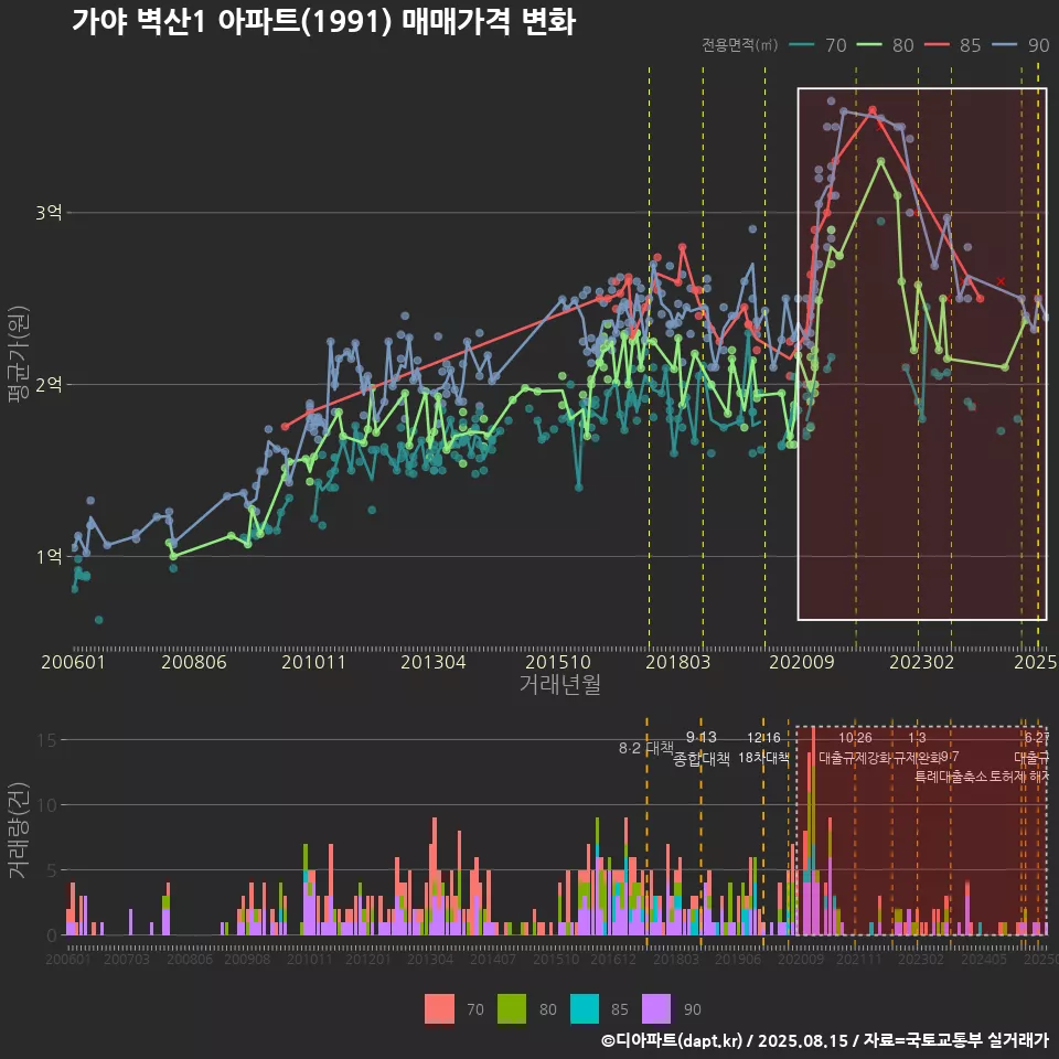 가야 벽산1 아파트(1991) 매매가격 변화