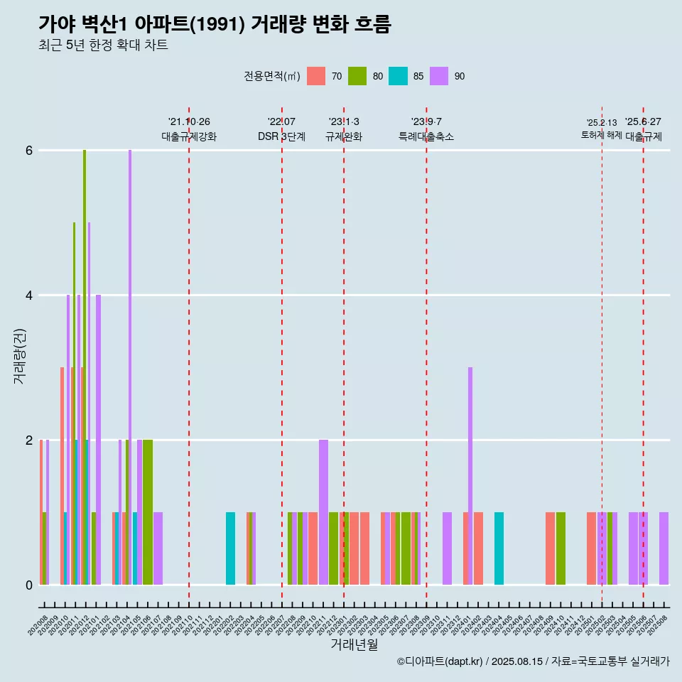 가야 벽산1 아파트(1991) 거래량 변화 흐름