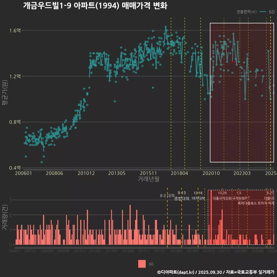 개금우드빌1-9 아파트(1994) 매매가격 변화