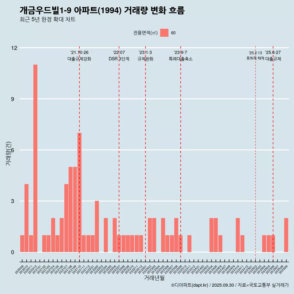개금우드빌1-9 아파트(1994) 거래량 변화 흐름