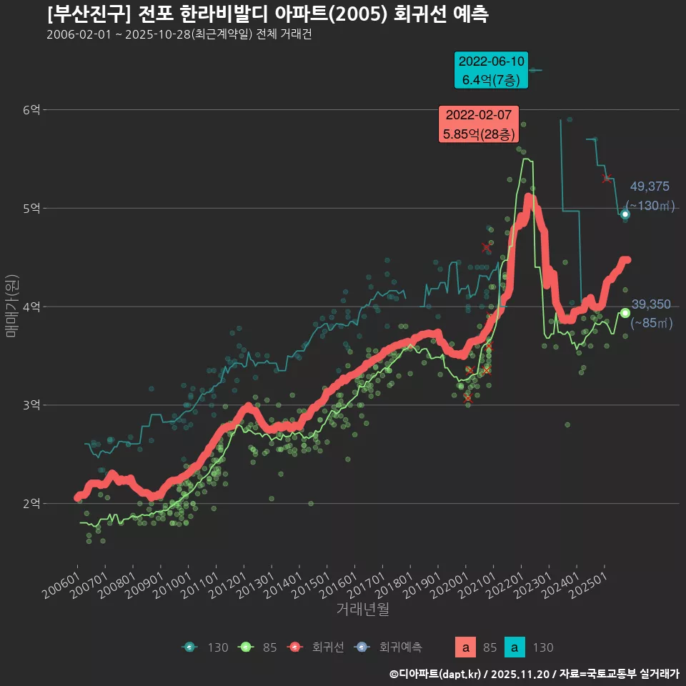 [부산진구] 전포 한라비발디 아파트(2005) 회귀선 예측