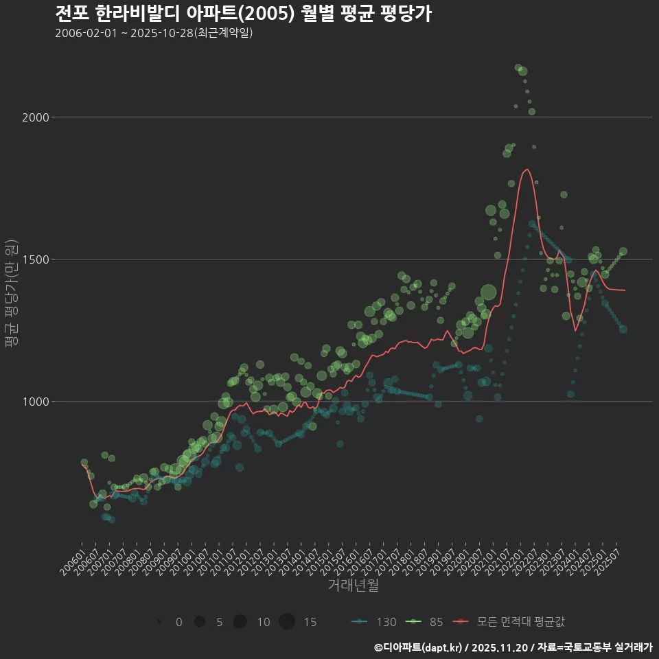 전포 한라비발디 아파트(2005) 월별 평균 평당가