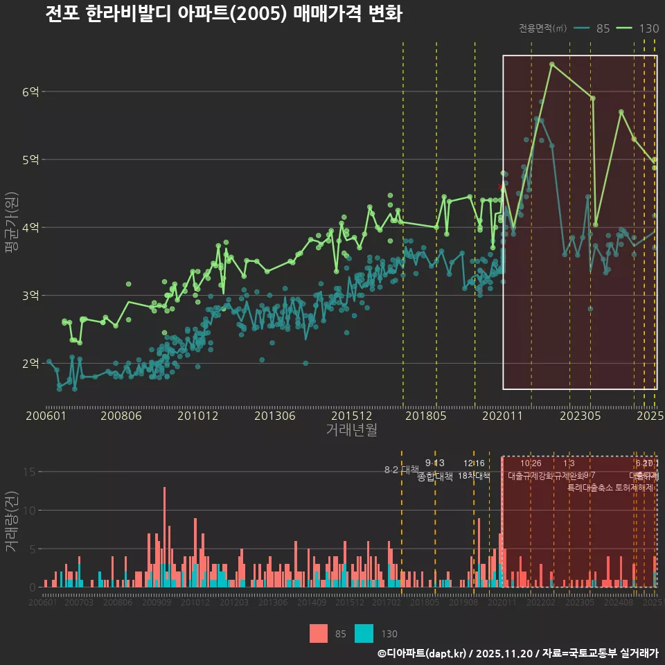 전포 한라비발디 아파트(2005) 매매가격 변화