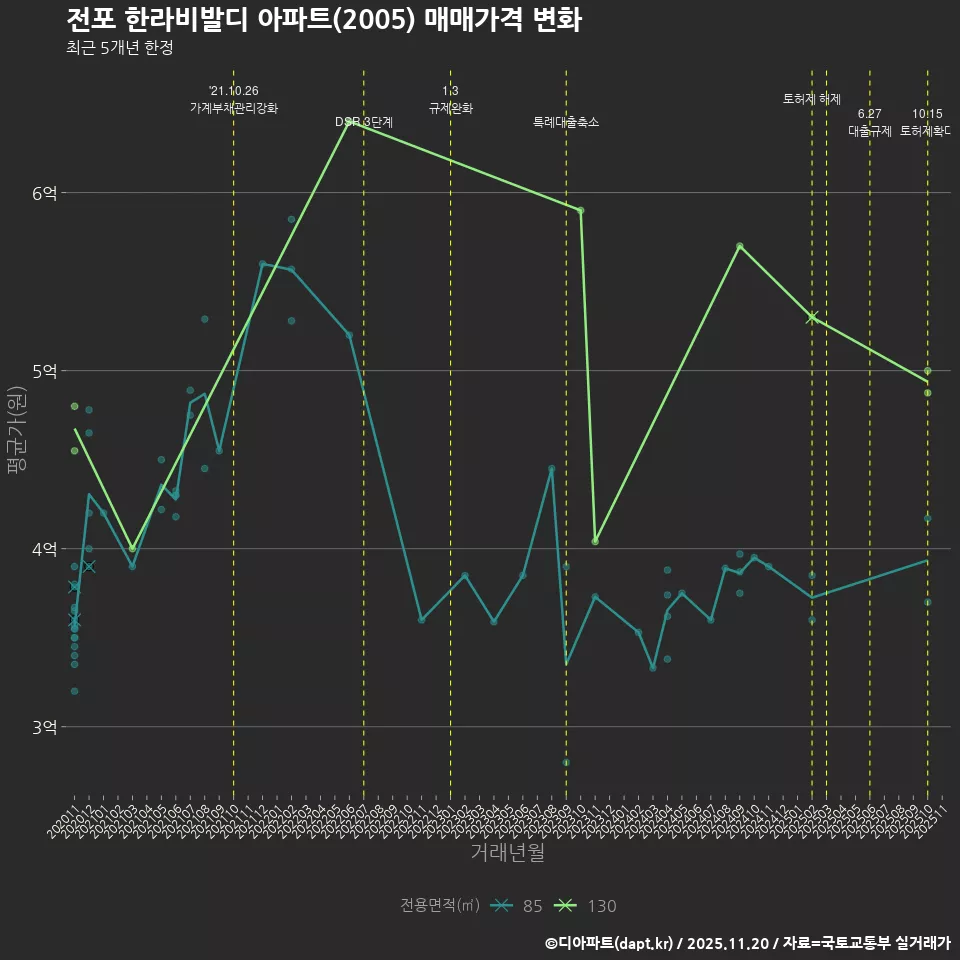 전포 한라비발디 아파트(2005) 매매가격 변화