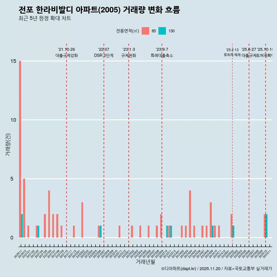 전포 한라비발디 아파트(2005) 거래량 변화 흐름