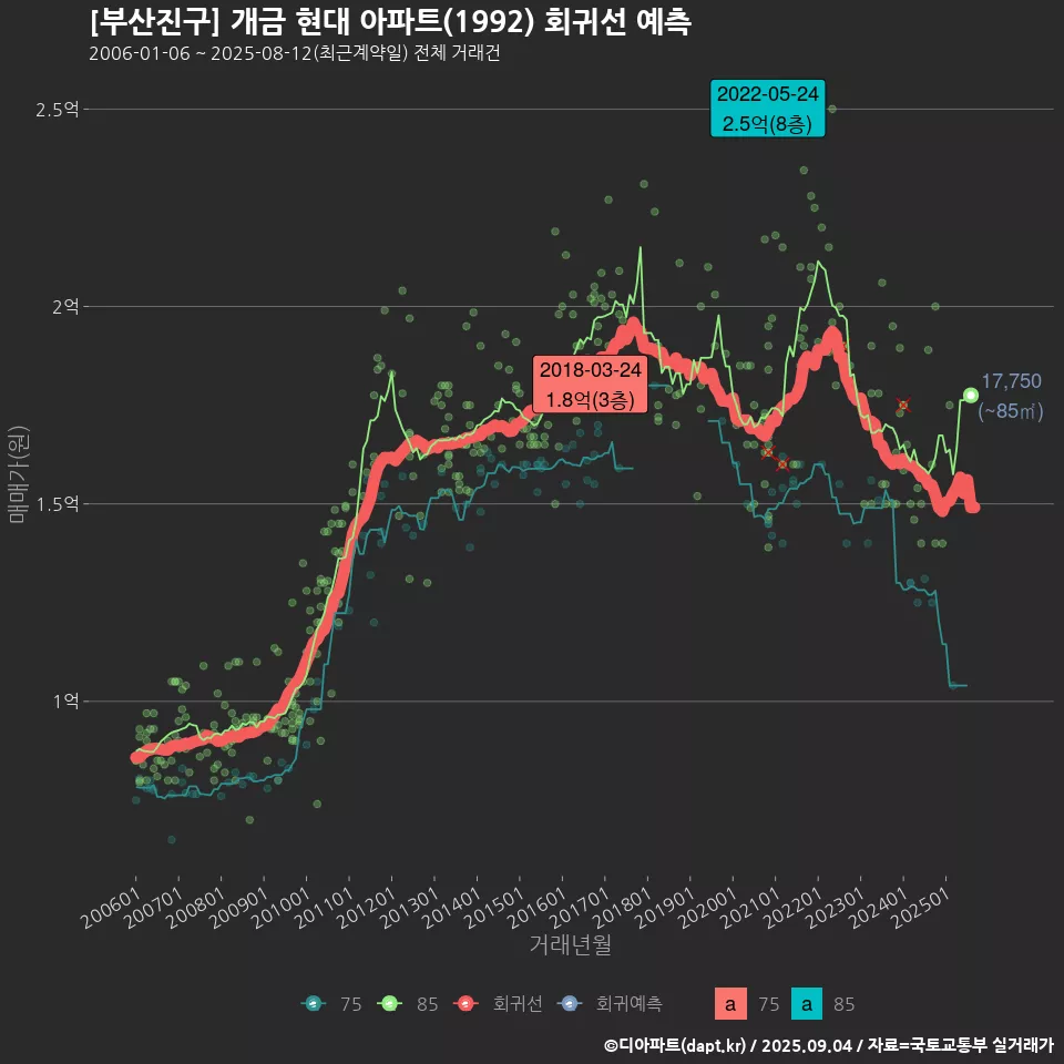 [부산진구] 개금 현대 아파트(1992) 회귀선 예측