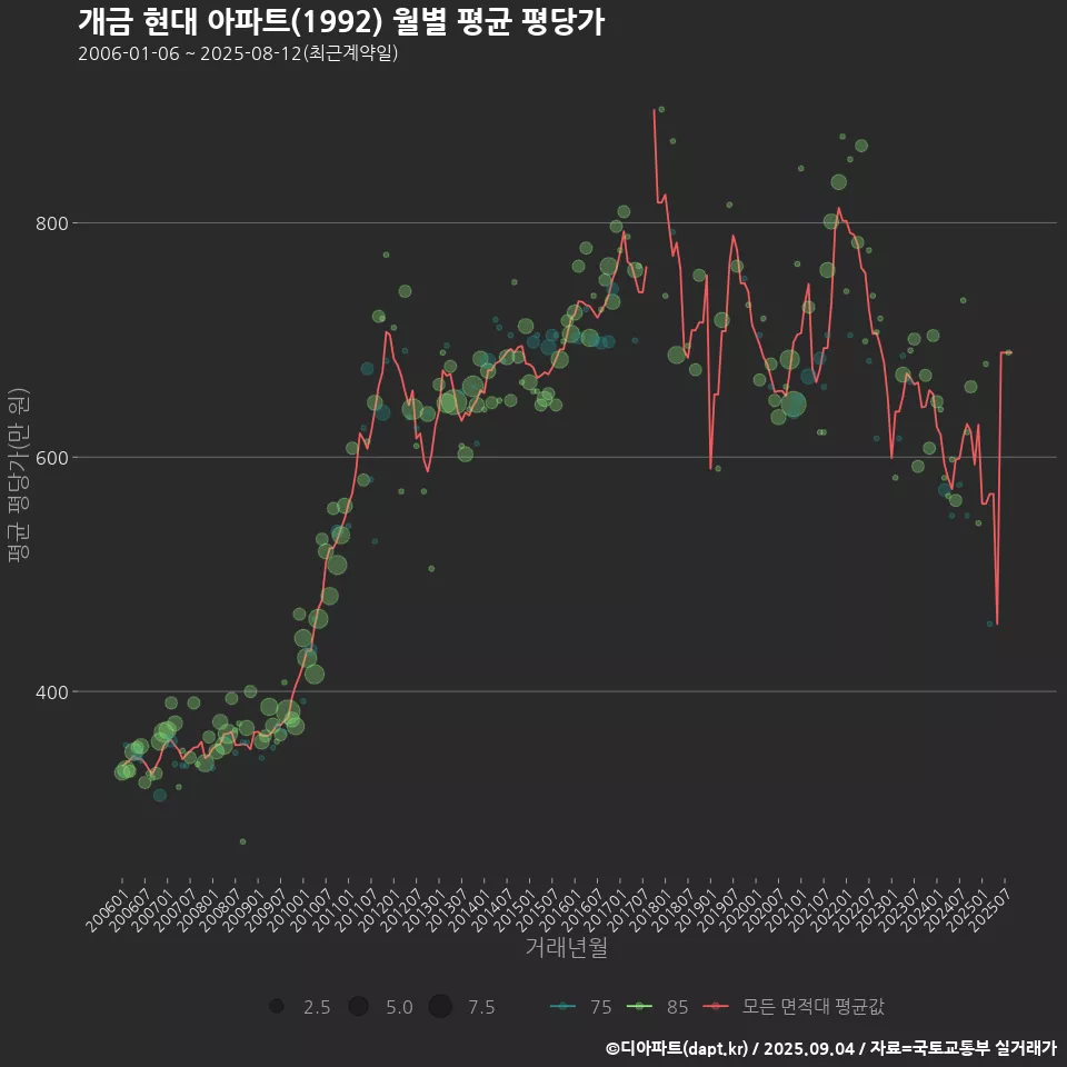 개금 현대 아파트(1992) 월별 평균 평당가