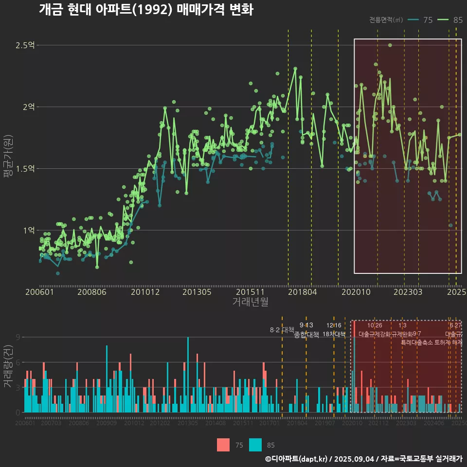 개금 현대 아파트(1992) 매매가격 변화