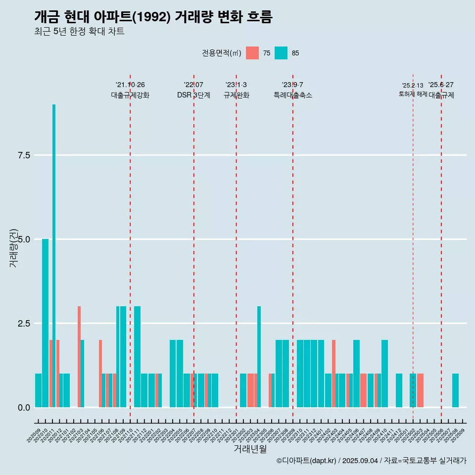 개금 현대 아파트(1992) 거래량 변화 흐름