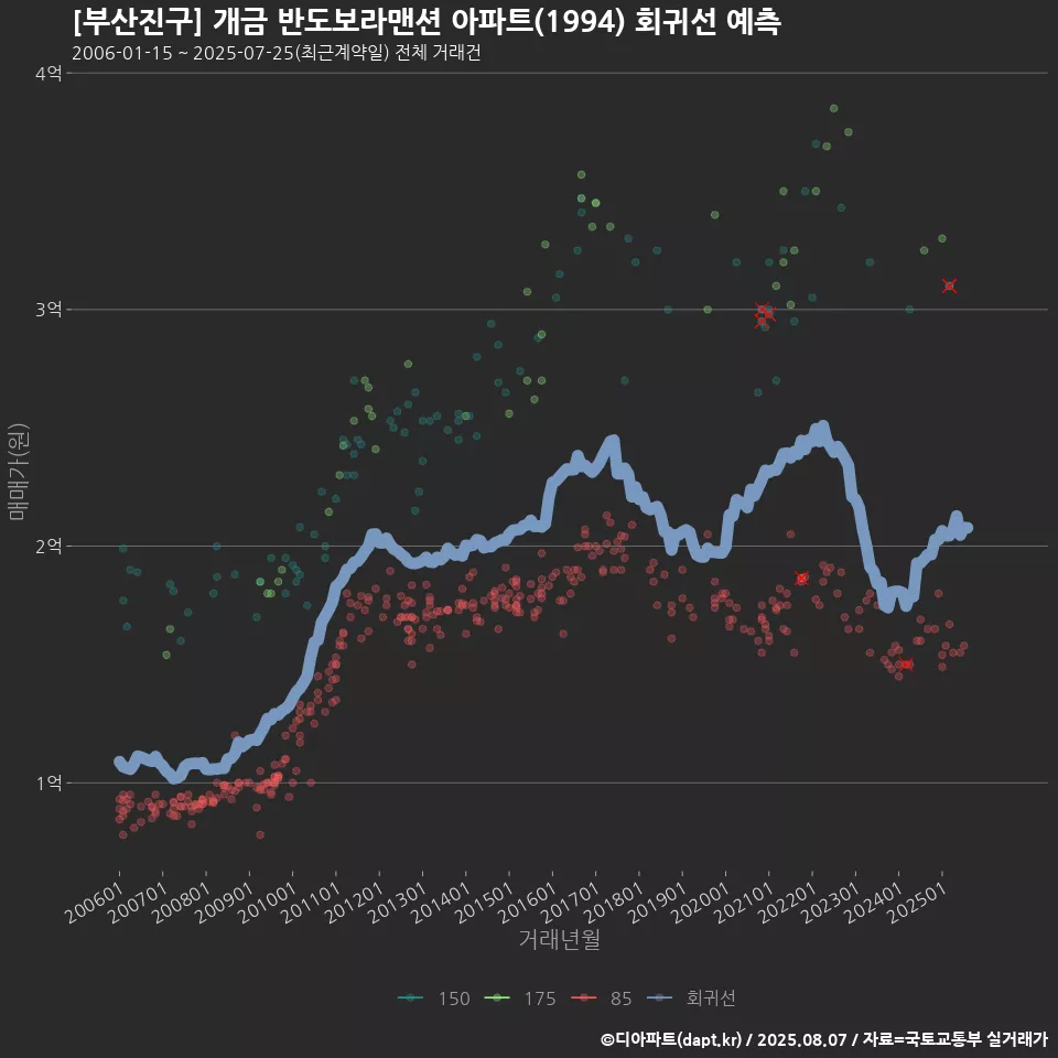 [부산진구] 개금 반도보라맨션 아파트(1994) 회귀선 예측