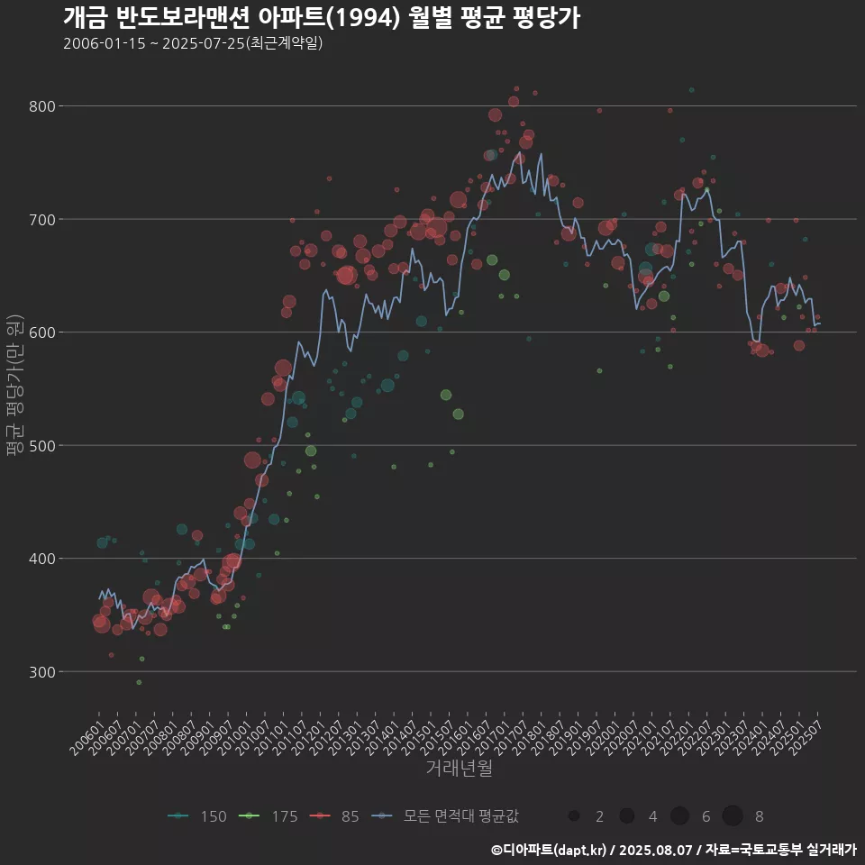개금 반도보라맨션 아파트(1994) 월별 평균 평당가