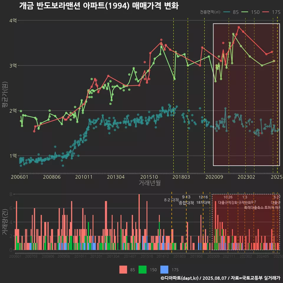 개금 반도보라맨션 아파트(1994) 매매가격 변화