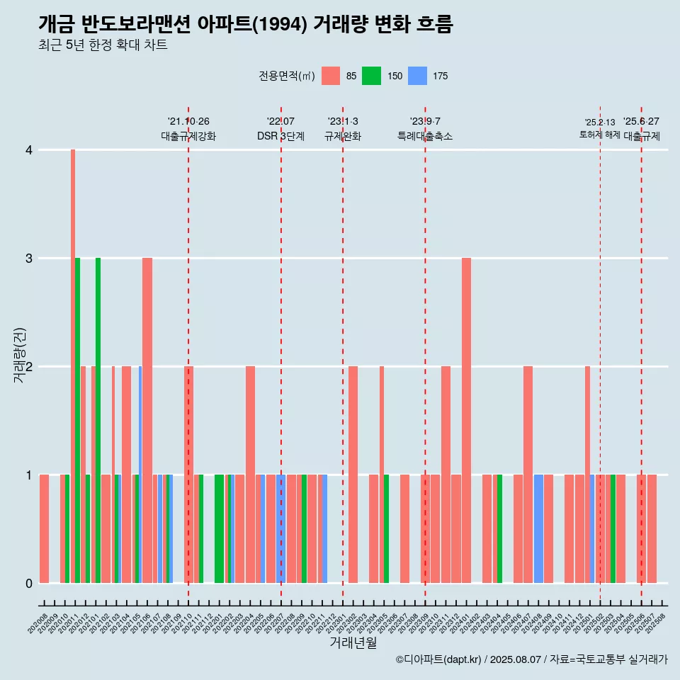 개금 반도보라맨션 아파트(1994) 거래량 변화 흐름