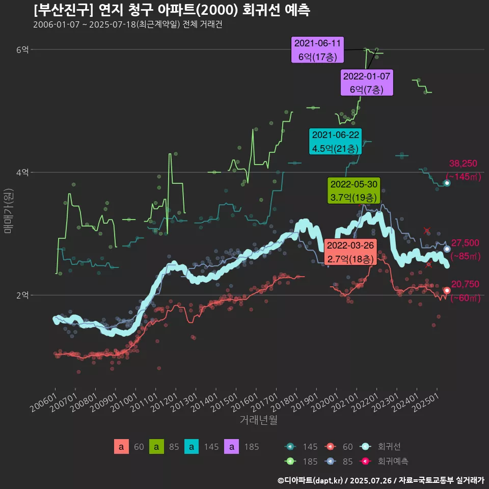 [부산진구] 연지 청구 아파트(2000) 회귀선 예측