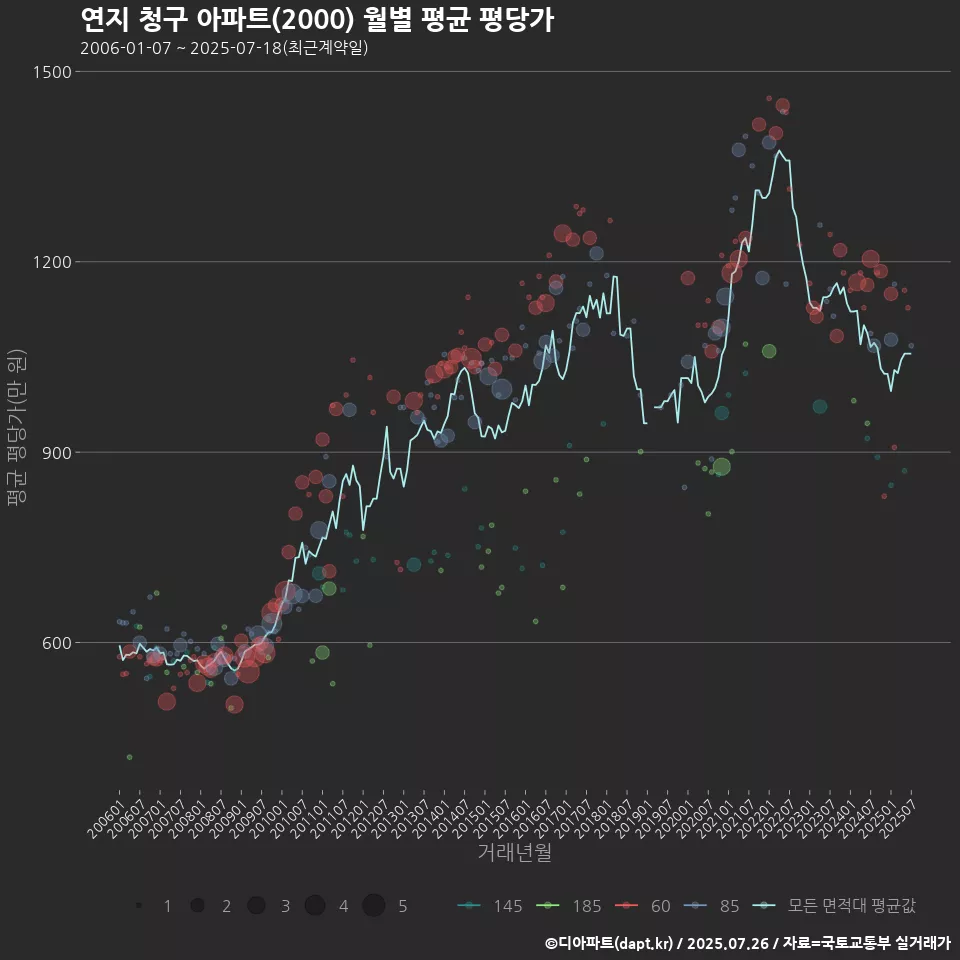 연지 청구 아파트(2000) 월별 평균 평당가