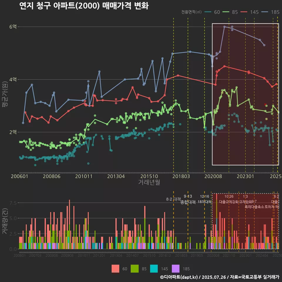 연지 청구 아파트(2000) 매매가격 변화
