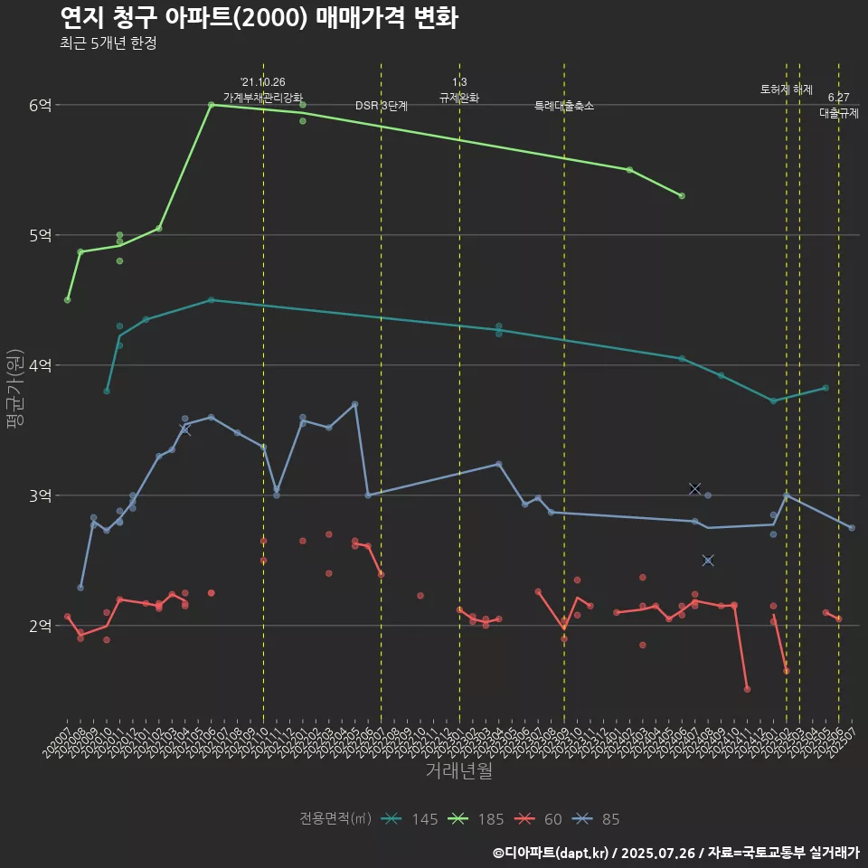 연지 청구 아파트(2000) 매매가격 변화