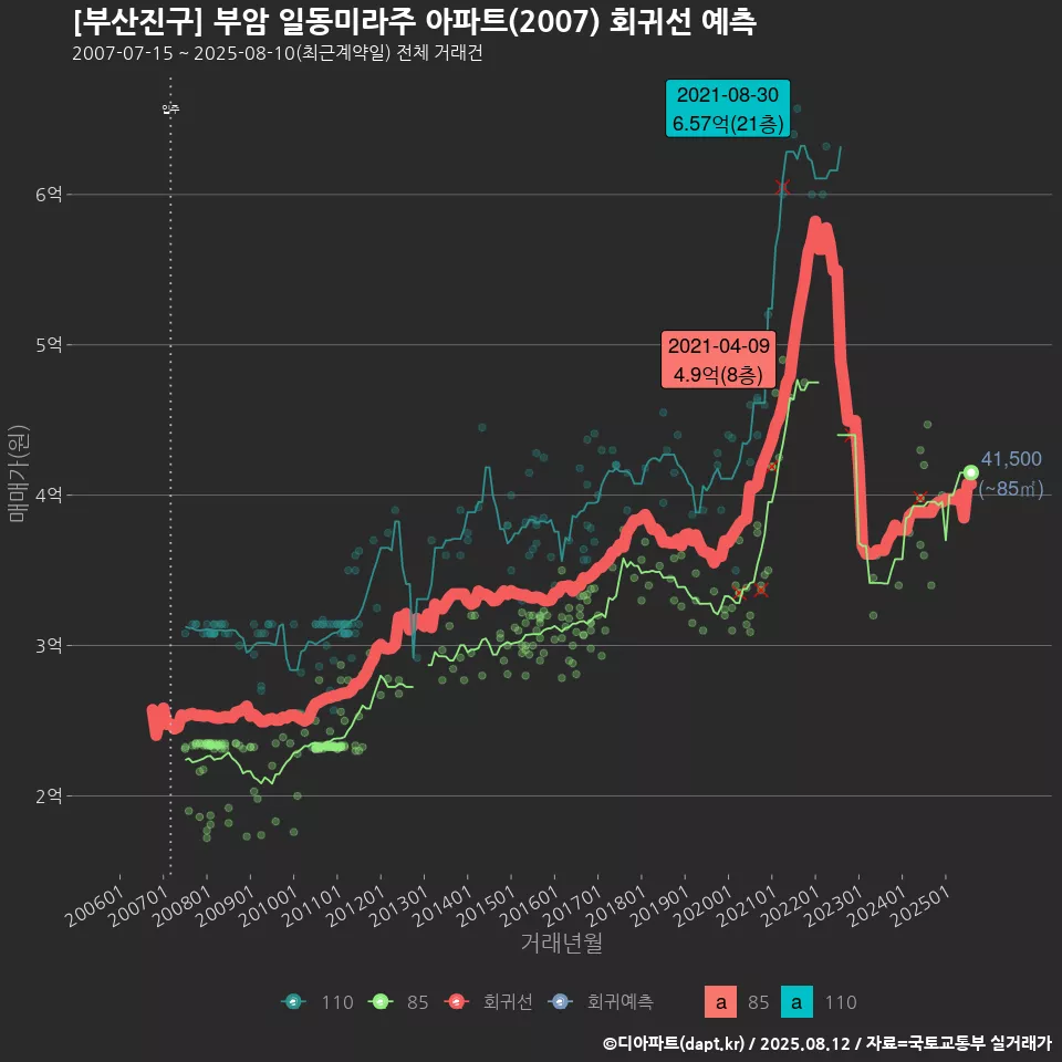 [부산진구] 부암 일동미라주 아파트(2007) 회귀선 예측