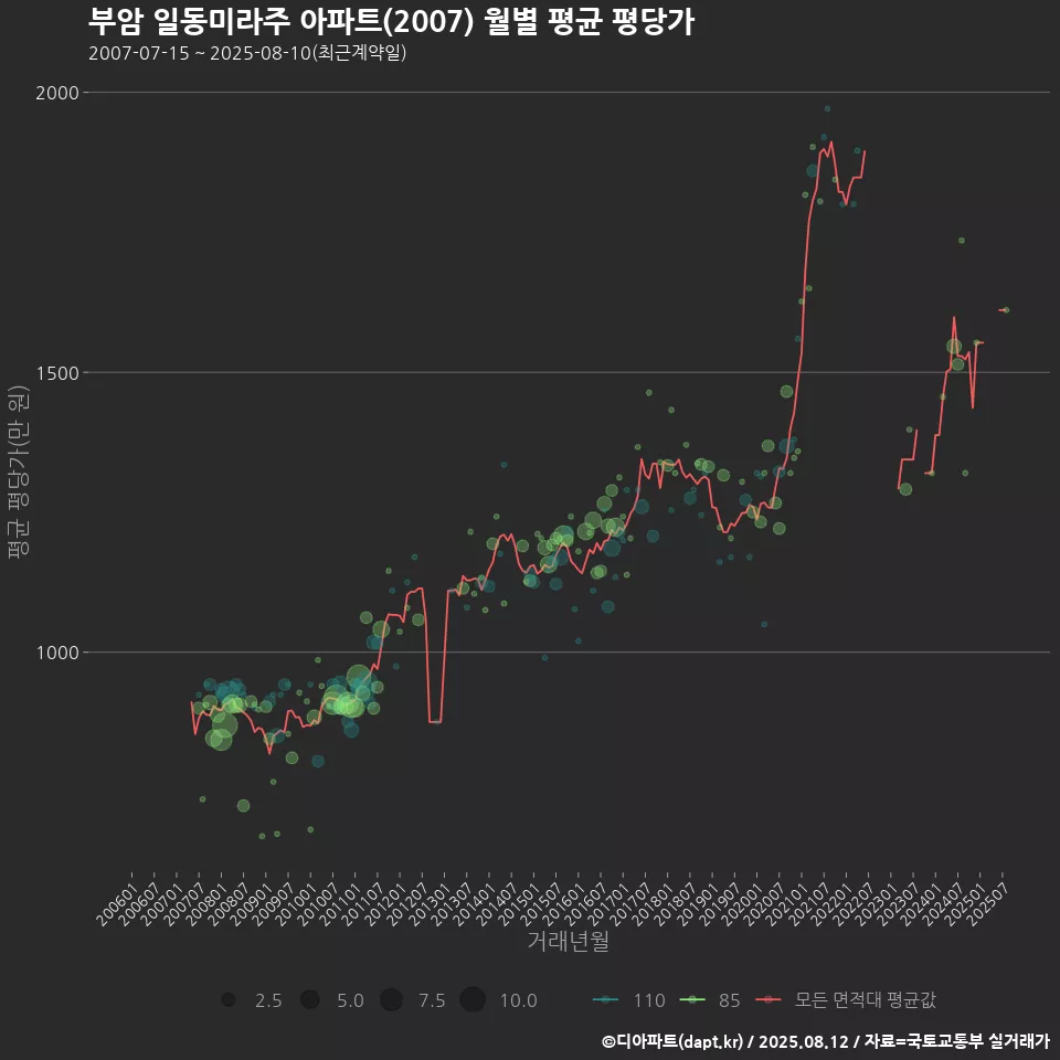 부암 일동미라주 아파트(2007) 월별 평균 평당가