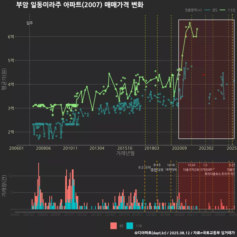 부암 일동미라주 아파트(2007) 매매가격 변화