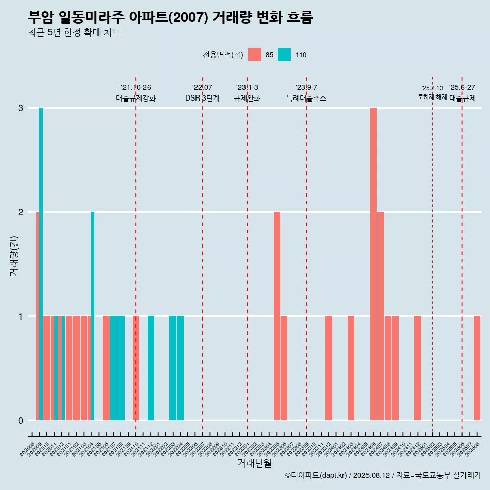 부암 일동미라주 아파트(2007) 거래량 변화 흐름