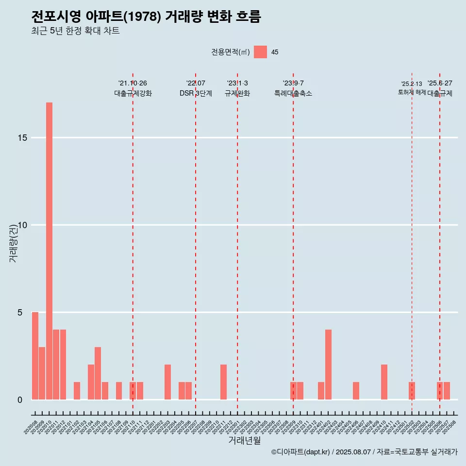 전포시영 아파트(1978) 거래량 변화 흐름