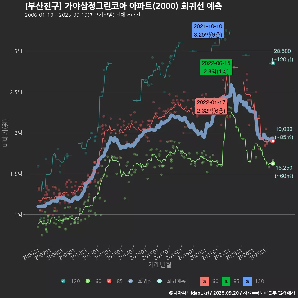 [부산진구] 가야삼정그린코아 아파트(2000) 회귀선 예측