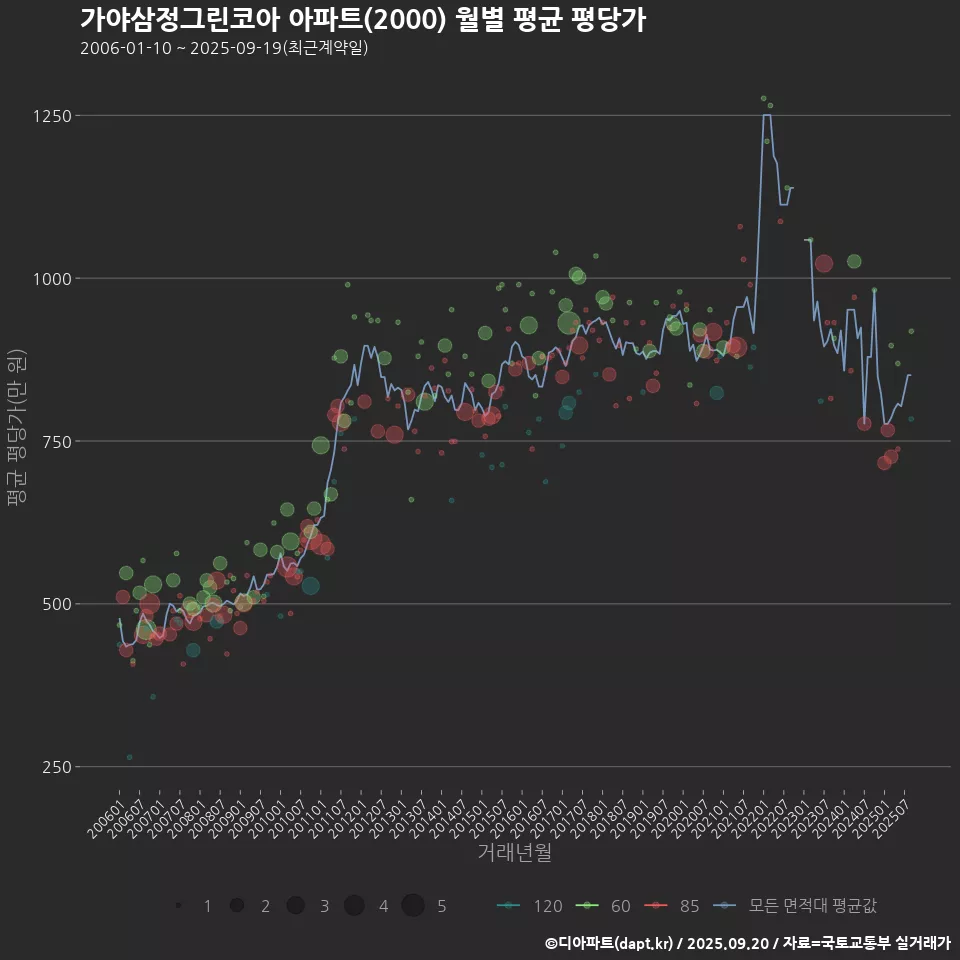 가야삼정그린코아 아파트(2000) 월별 평균 평당가