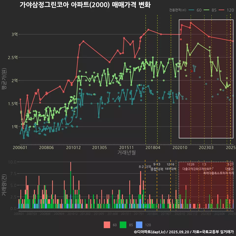 가야삼정그린코아 아파트(2000) 매매가격 변화