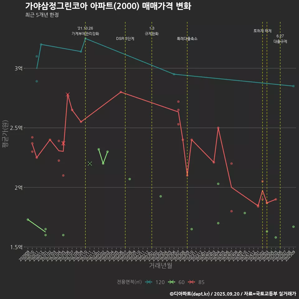가야삼정그린코아 아파트(2000) 매매가격 변화
