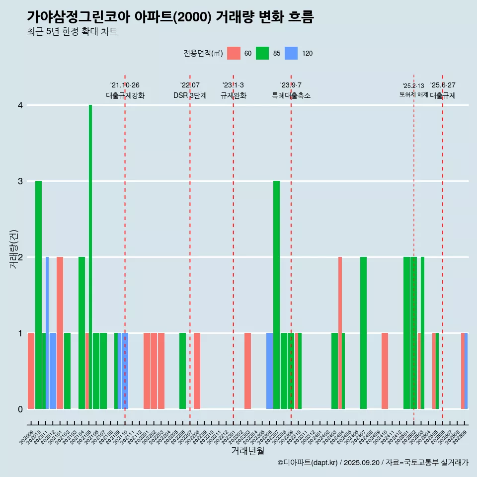 가야삼정그린코아 아파트(2000) 거래량 변화 흐름