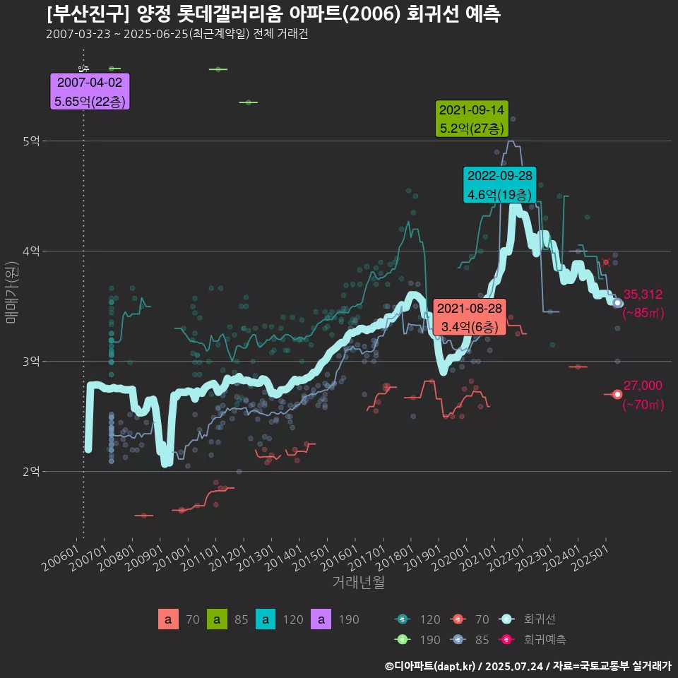 [부산진구] 양정 롯데갤러리움 아파트(2006) 회귀선 예측