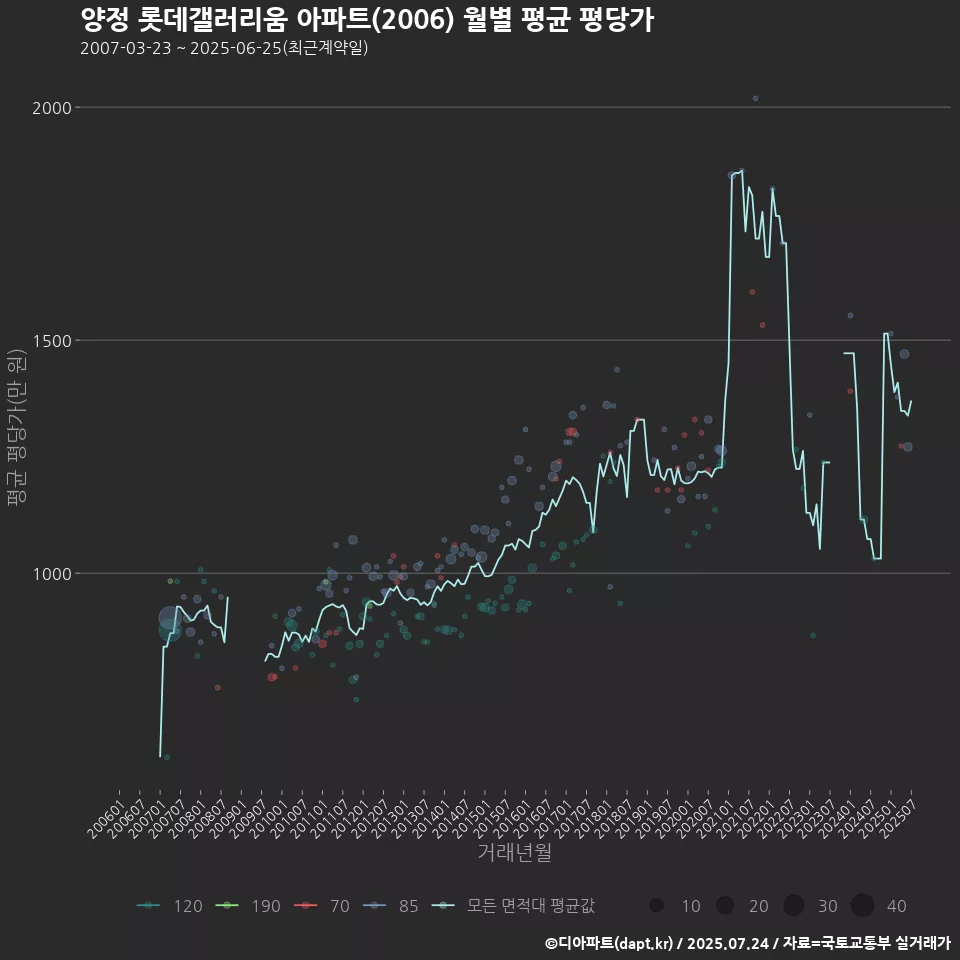 양정 롯데갤러리움 아파트(2006) 월별 평균 평당가