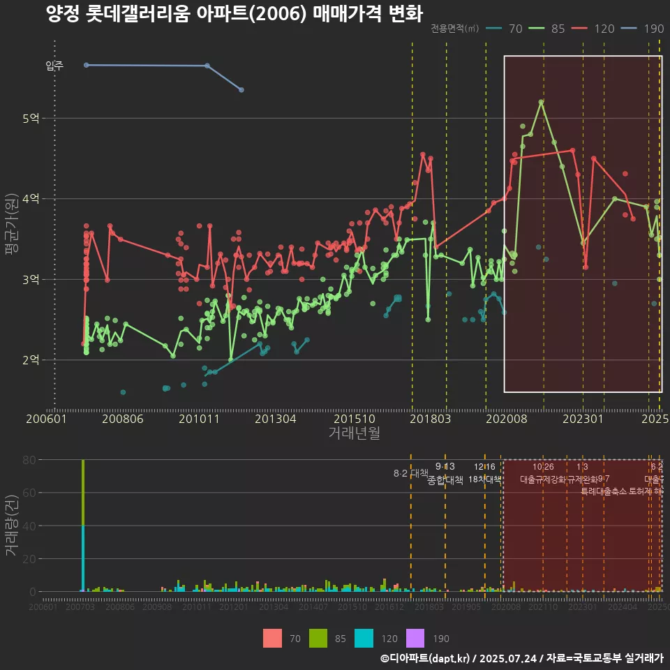 양정 롯데갤러리움 아파트(2006) 매매가격 변화