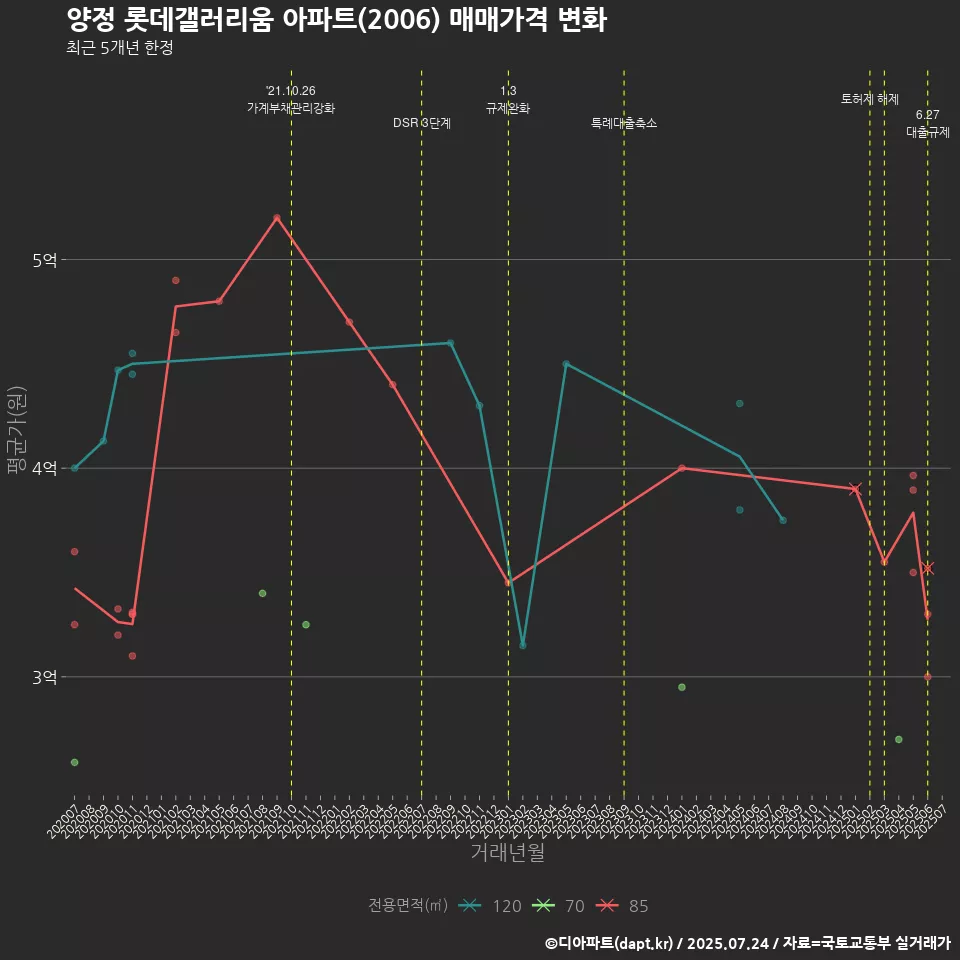 양정 롯데갤러리움 아파트(2006) 매매가격 변화