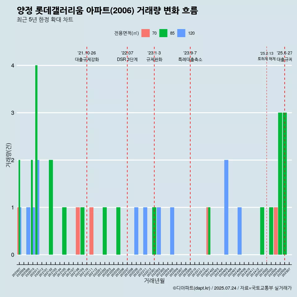 양정 롯데갤러리움 아파트(2006) 거래량 변화 흐름