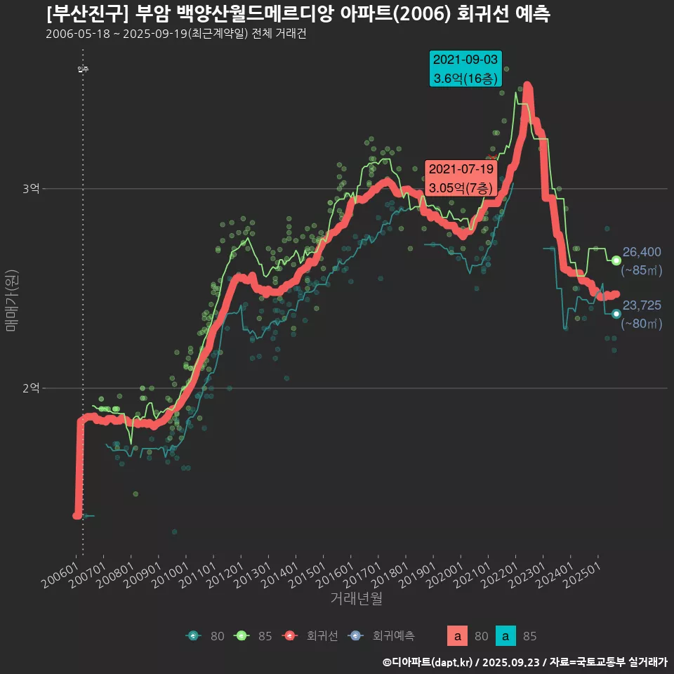 [부산진구] 부암 백양산월드메르디앙 아파트(2006) 회귀선 예측