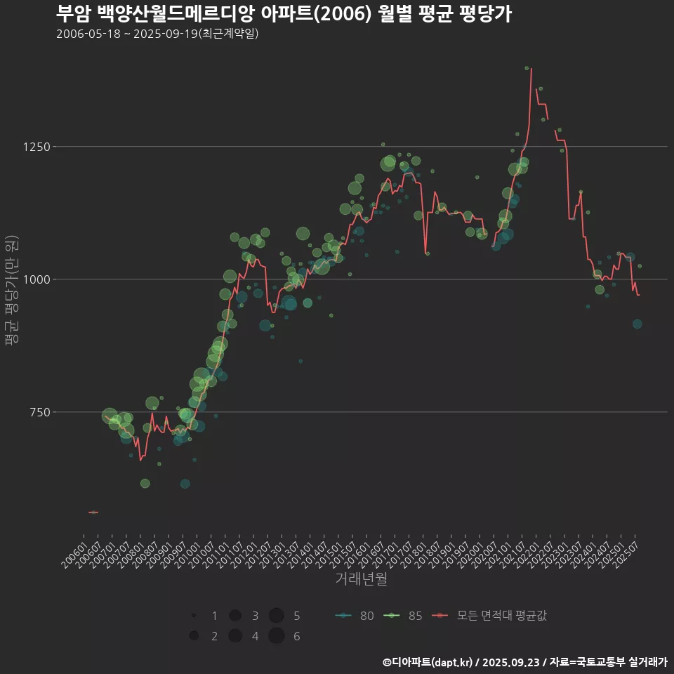 부암 백양산월드메르디앙 아파트(2006) 월별 평균 평당가