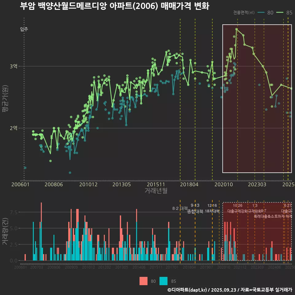 부암 백양산월드메르디앙 아파트(2006) 매매가격 변화