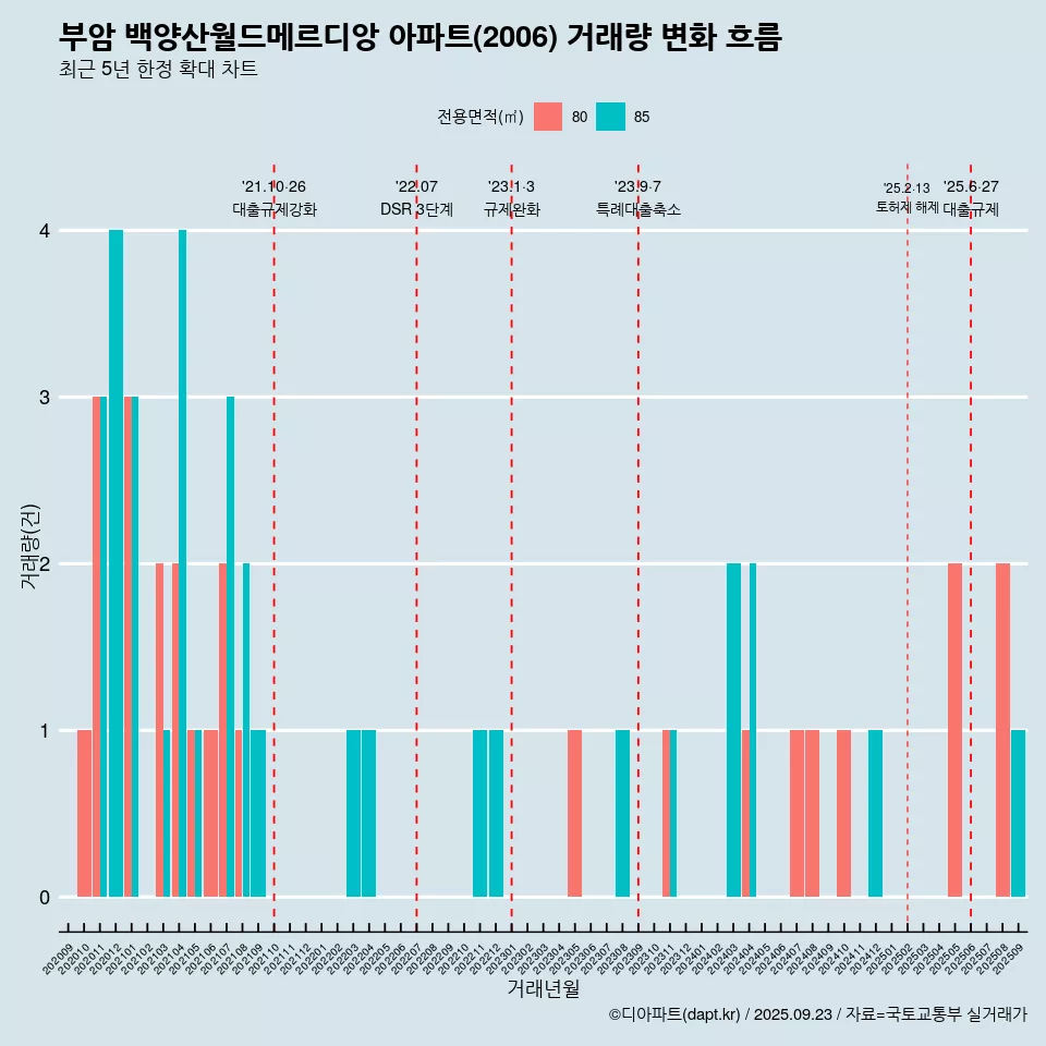 부암 백양산월드메르디앙 아파트(2006) 거래량 변화 흐름