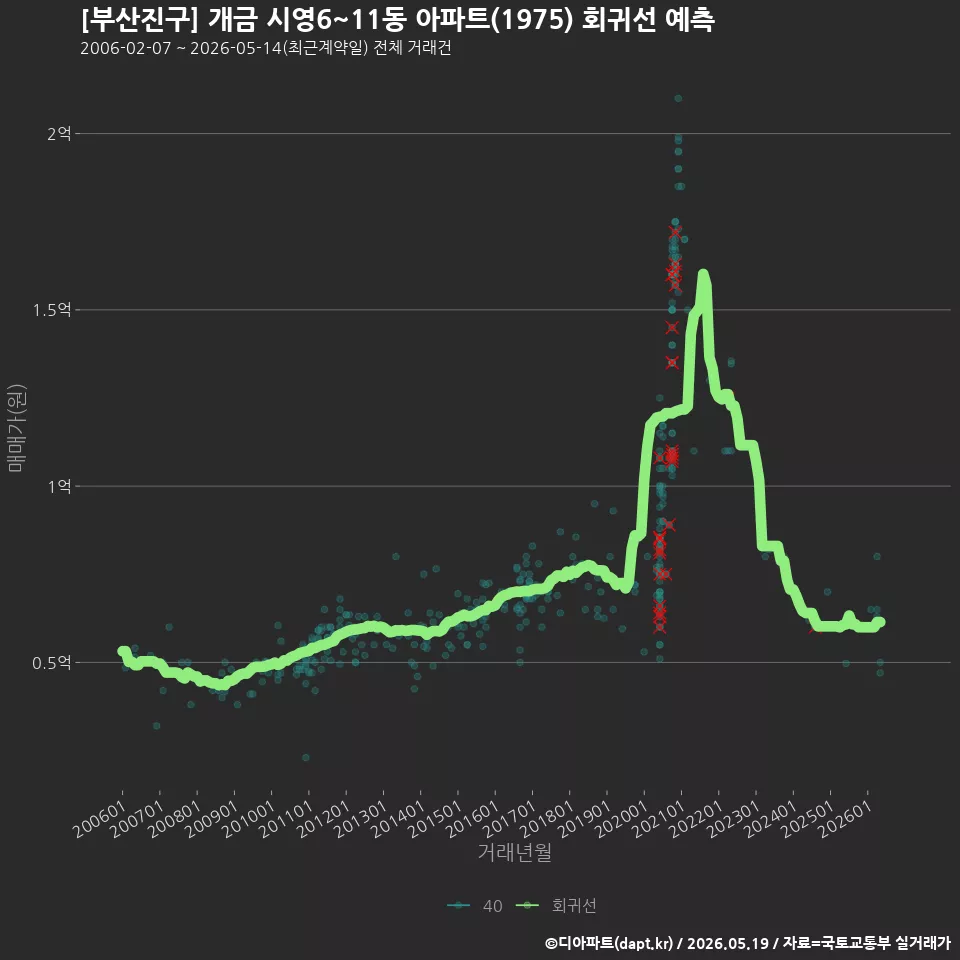 [부산진구] 개금 시영6~11동 아파트(1975) 회귀선 예측