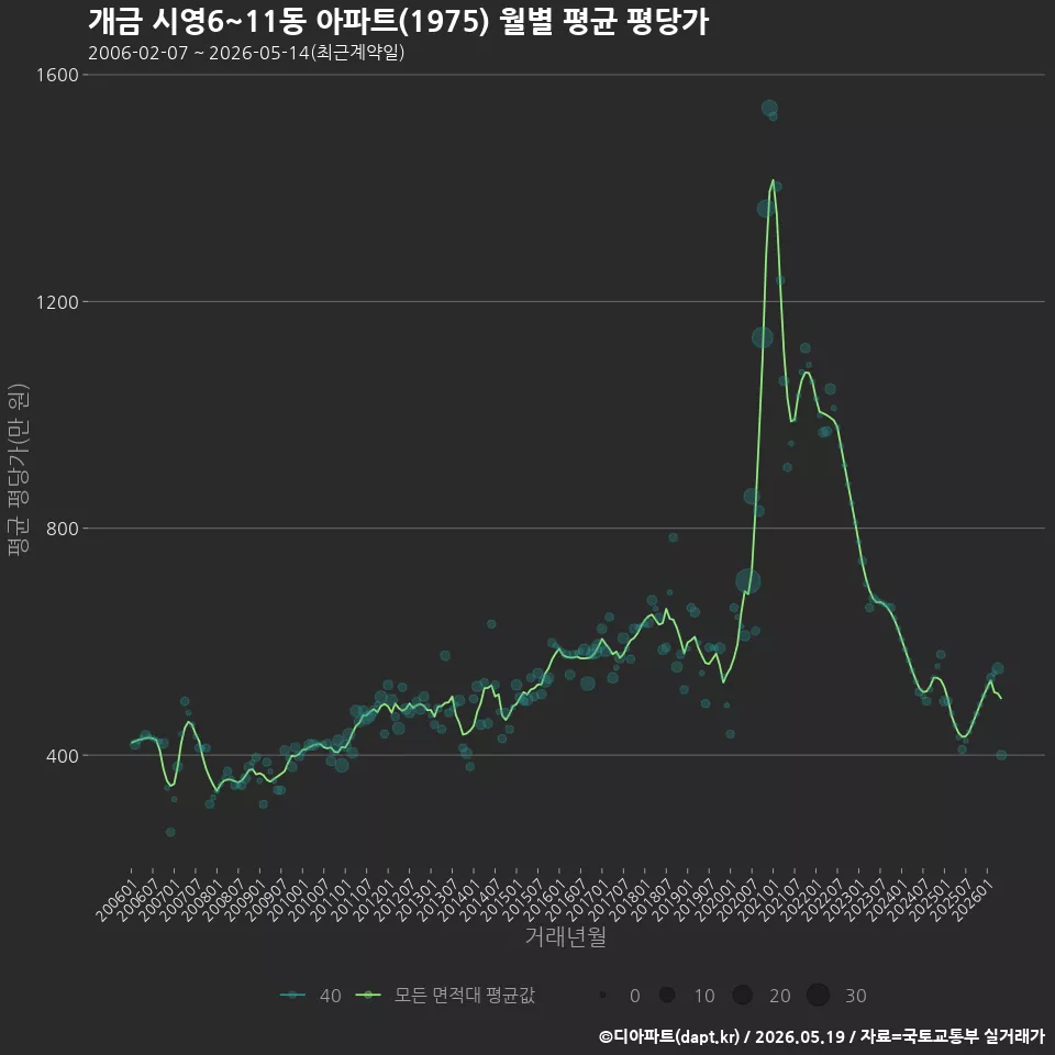 개금 시영6~11동 아파트(1975) 월별 평균 평당가