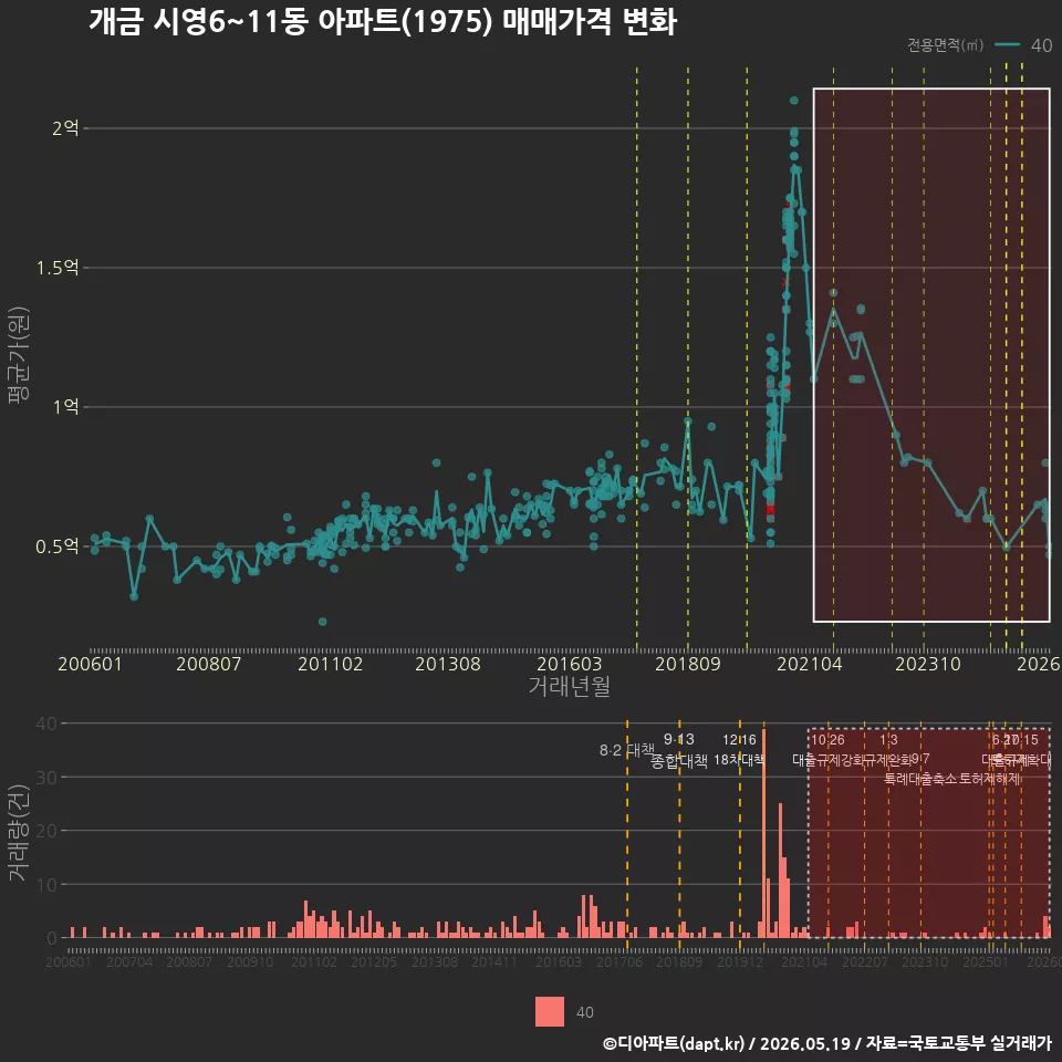 개금 시영6~11동 아파트(1975) 매매가격 변화