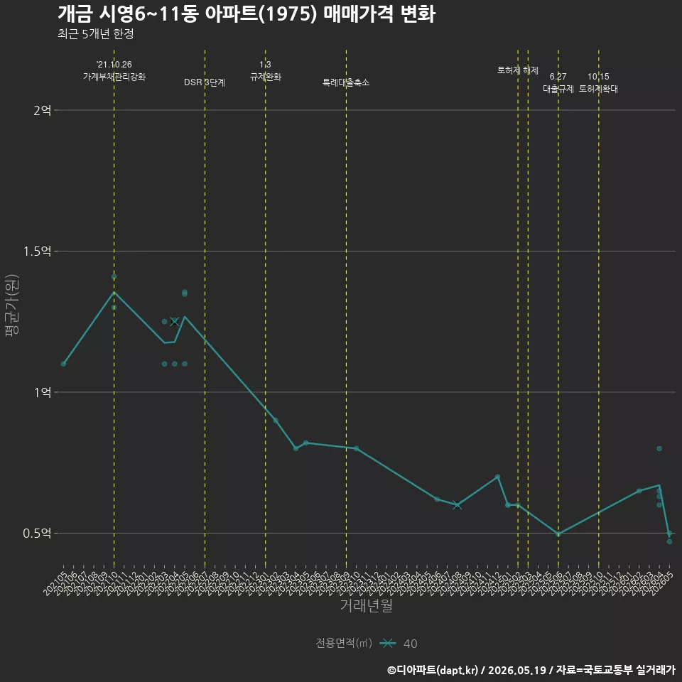 개금 시영6~11동 아파트(1975) 매매가격 변화