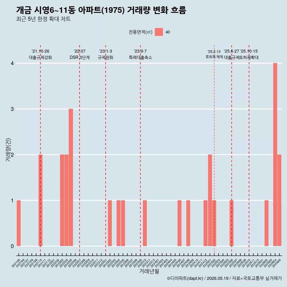 개금 시영6~11동 아파트(1975) 거래량 변화 흐름