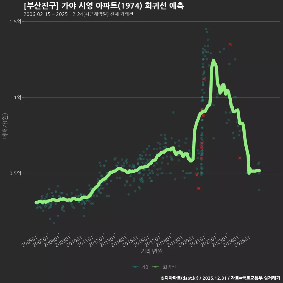 [부산진구] 가야 시영 아파트(1974) 회귀선 예측