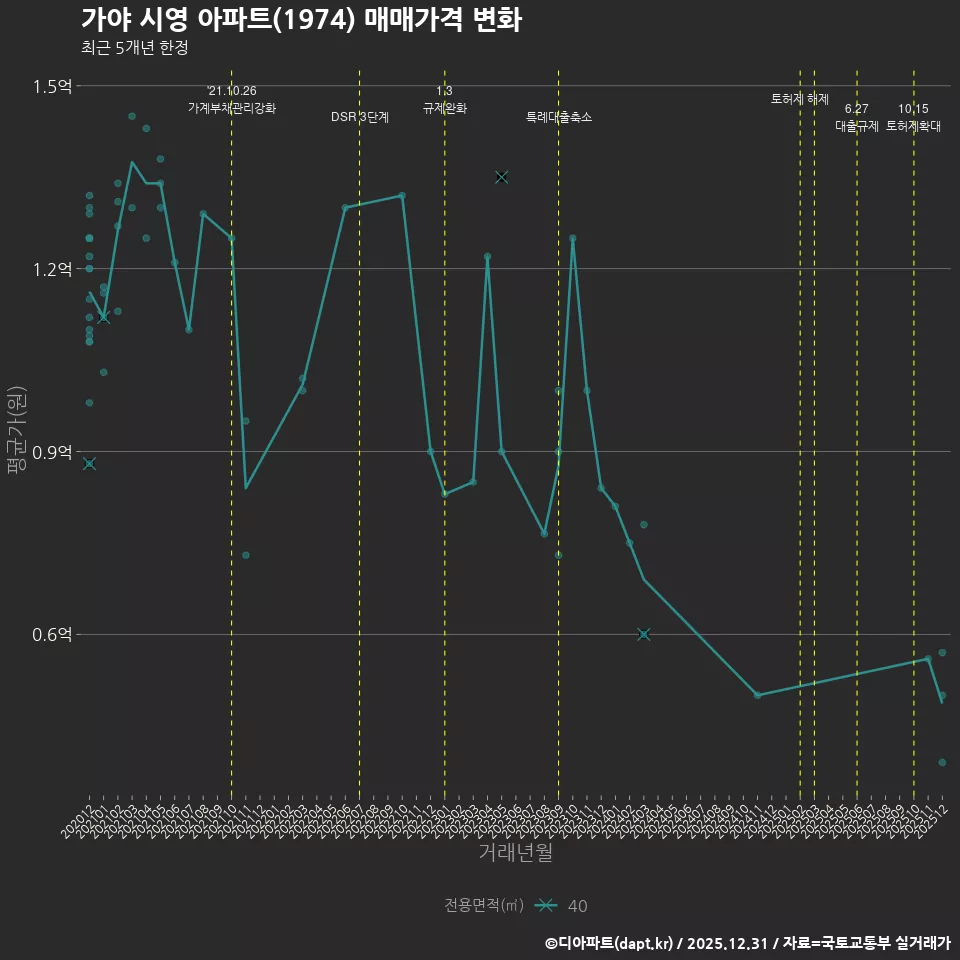 가야 시영 아파트(1974) 매매가격 변화