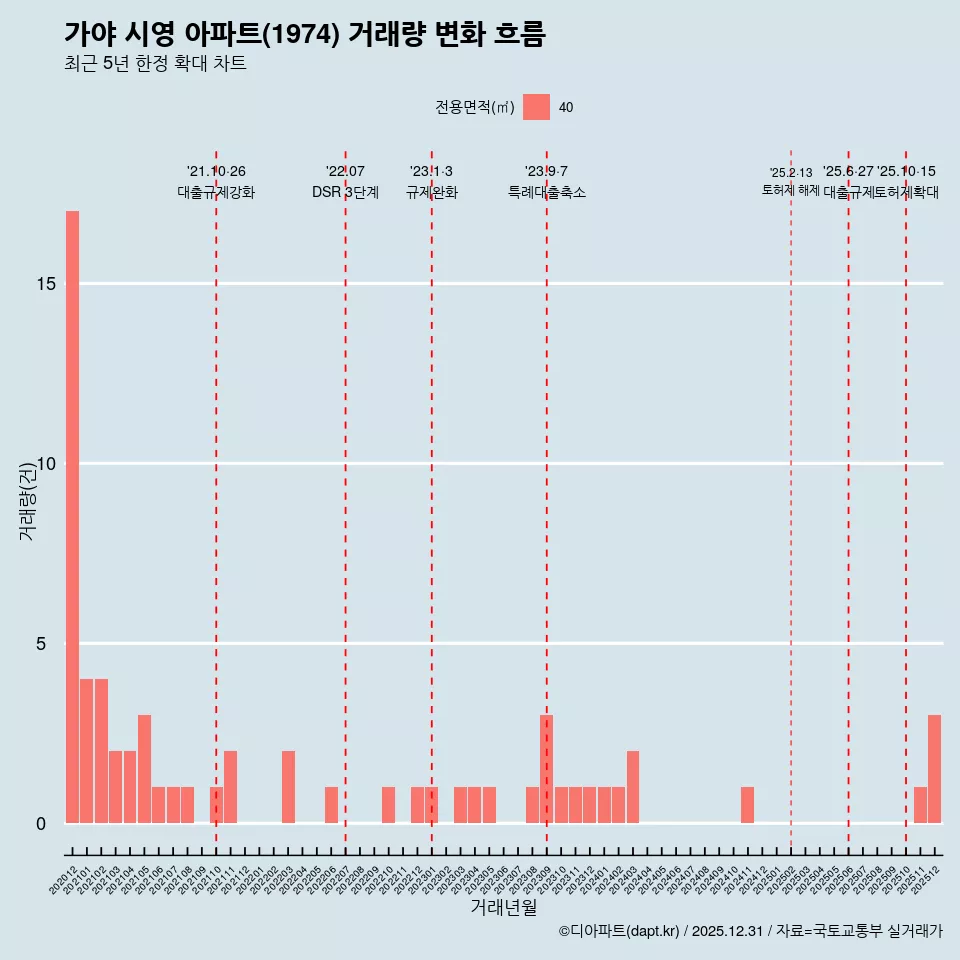 가야 시영 아파트(1974) 거래량 변화 흐름