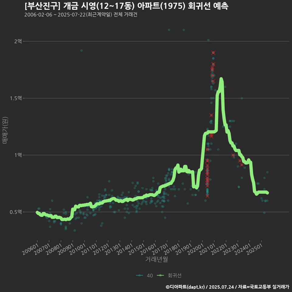 [부산진구] 개금 시영(12~17동) 아파트(1975) 회귀선 예측