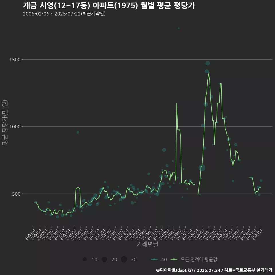 개금 시영(12~17동) 아파트(1975) 월별 평균 평당가